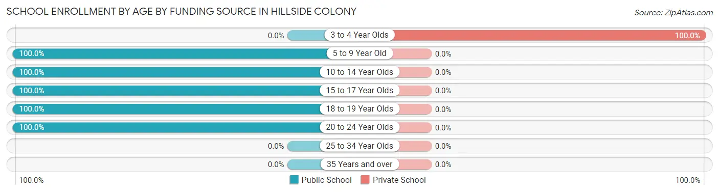 School Enrollment by Age by Funding Source in Hillside Colony