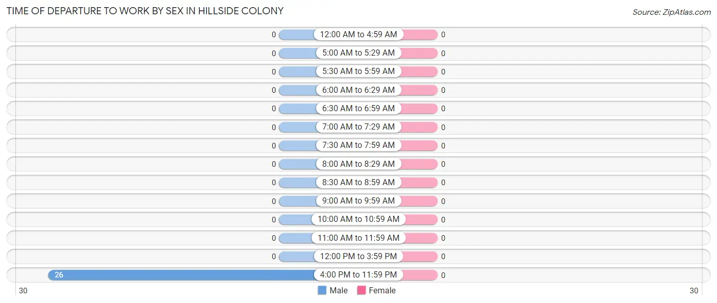Time of Departure to Work by Sex in Hillside Colony