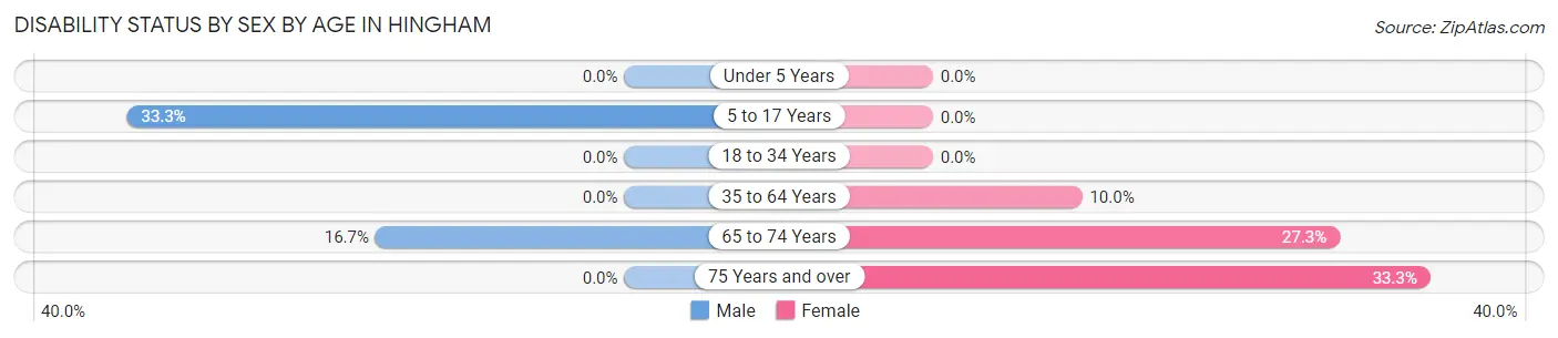 Disability Status by Sex by Age in Hingham