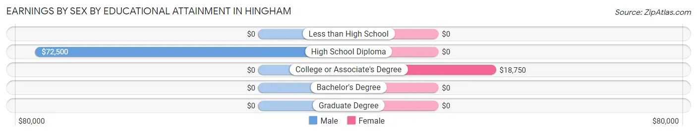 Earnings by Sex by Educational Attainment in Hingham