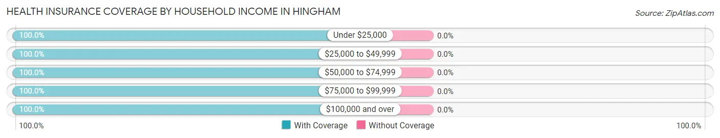 Health Insurance Coverage by Household Income in Hingham