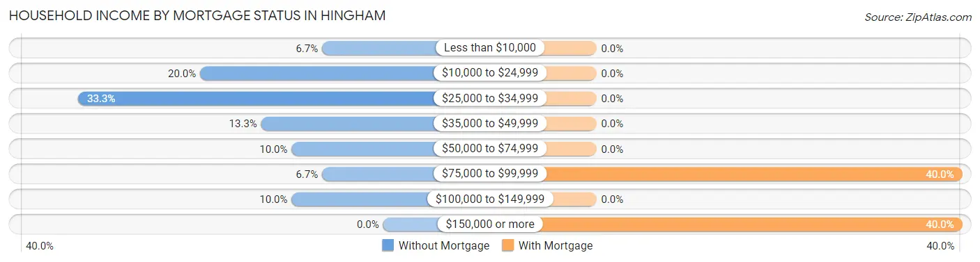 Household Income by Mortgage Status in Hingham