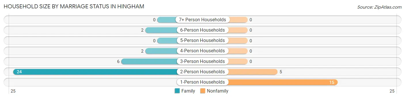 Household Size by Marriage Status in Hingham