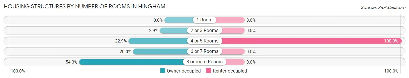 Housing Structures by Number of Rooms in Hingham