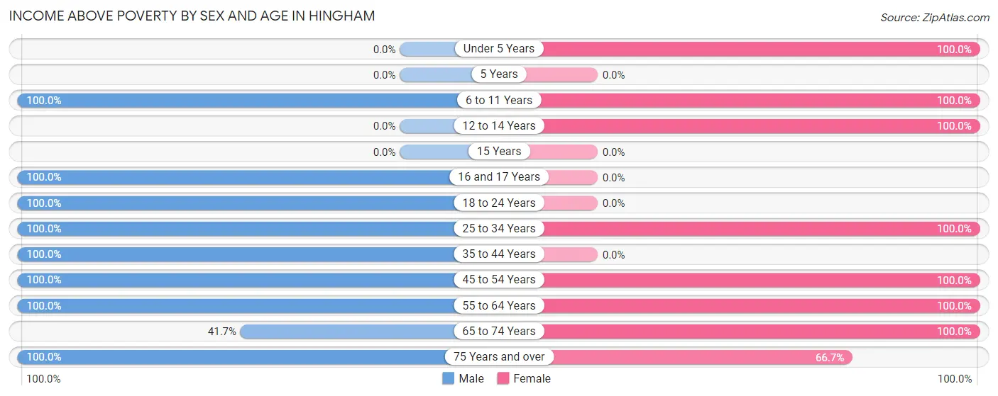 Income Above Poverty by Sex and Age in Hingham