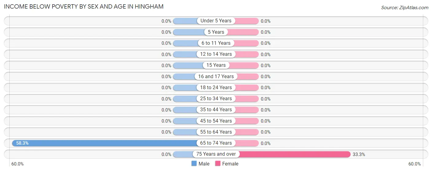 Income Below Poverty by Sex and Age in Hingham