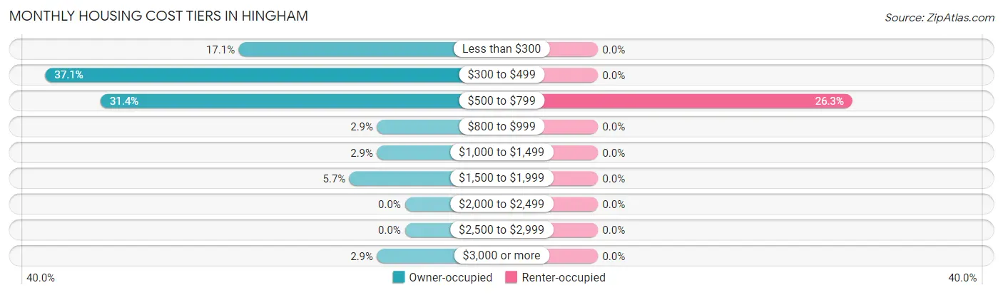 Monthly Housing Cost Tiers in Hingham
