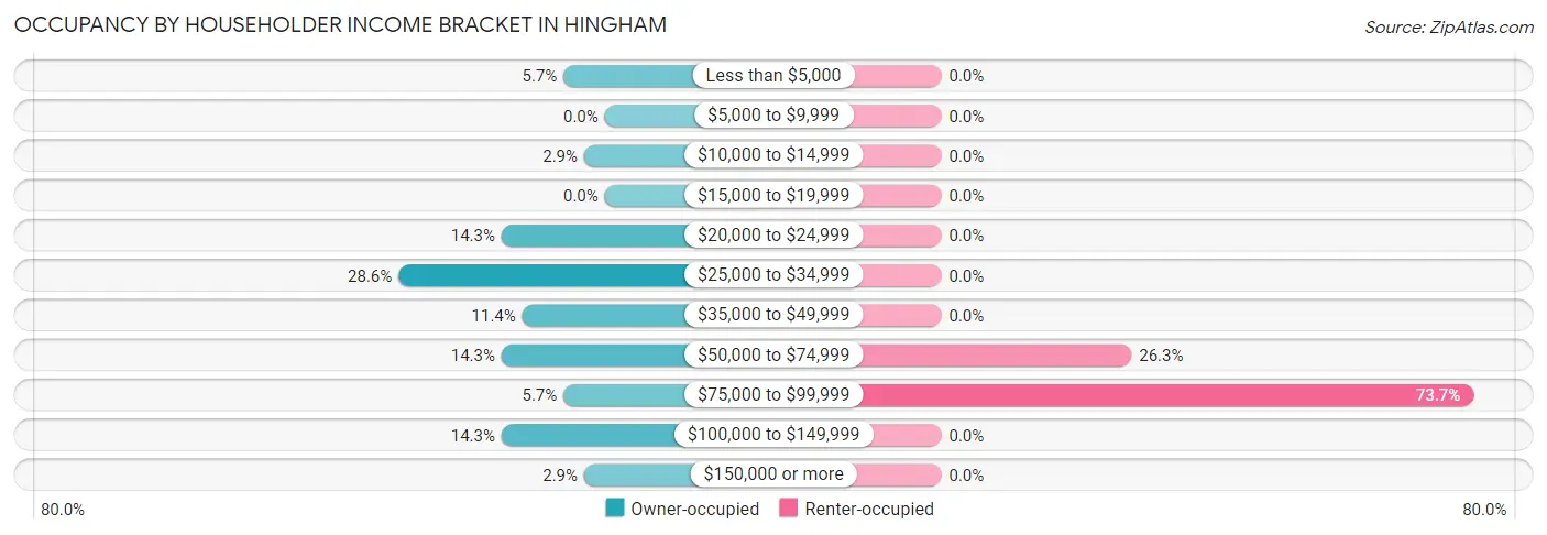 Occupancy by Householder Income Bracket in Hingham