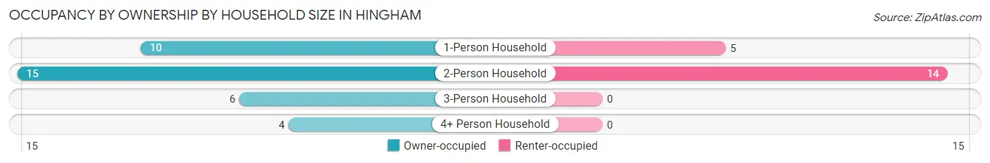 Occupancy by Ownership by Household Size in Hingham