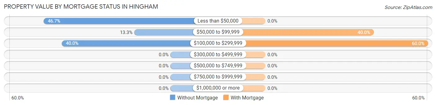 Property Value by Mortgage Status in Hingham