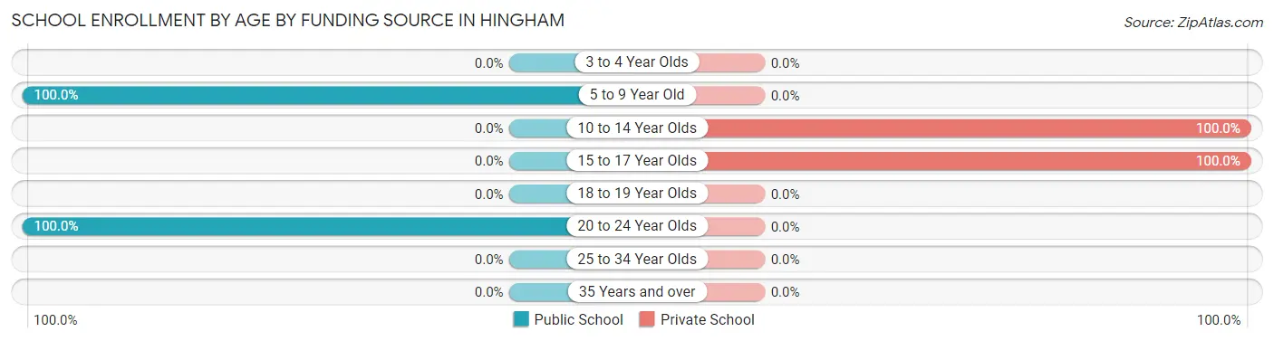 School Enrollment by Age by Funding Source in Hingham