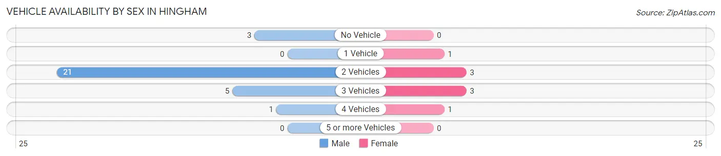 Vehicle Availability by Sex in Hingham