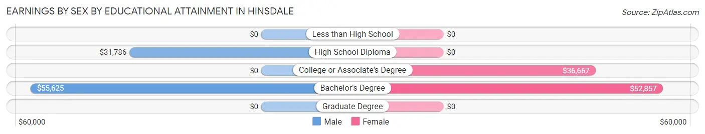 Earnings by Sex by Educational Attainment in Hinsdale