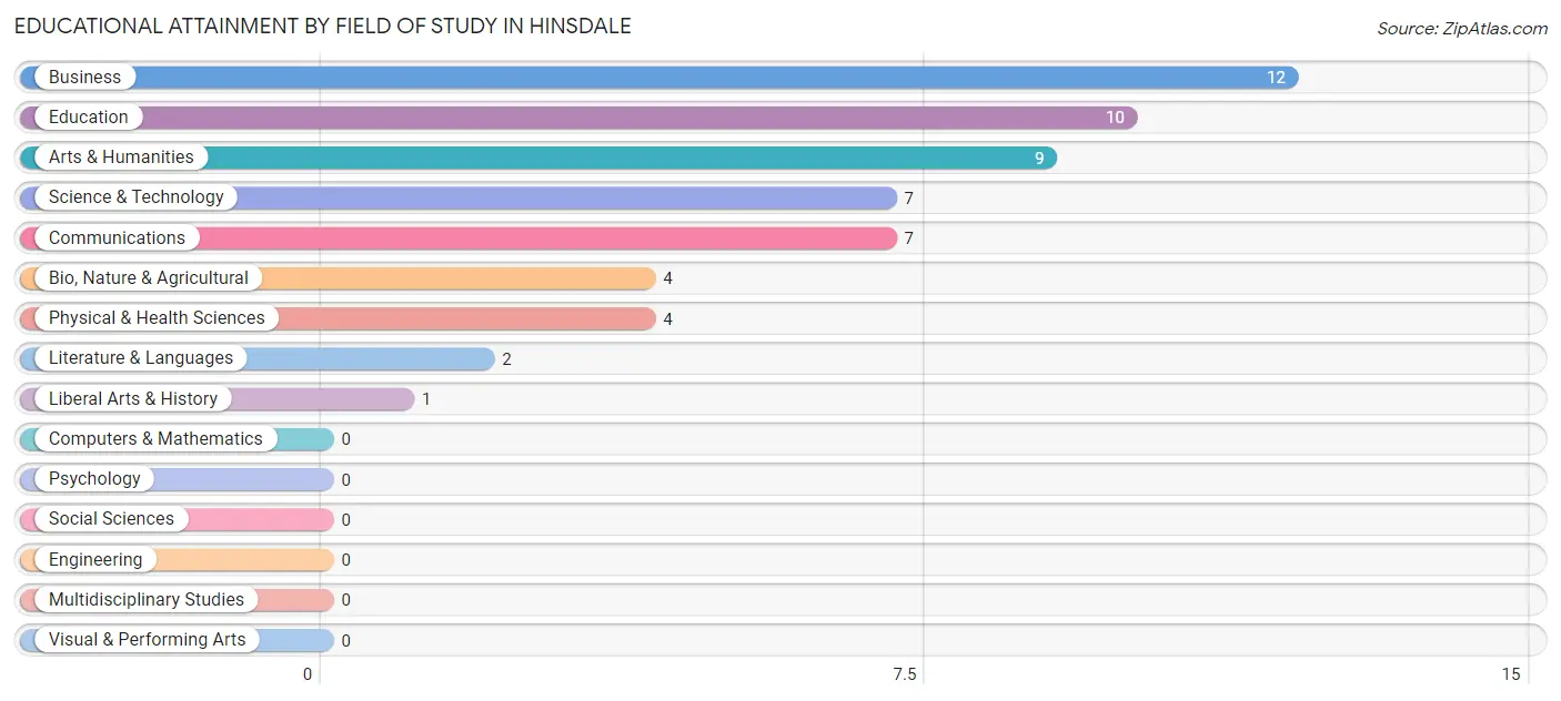 Educational Attainment by Field of Study in Hinsdale