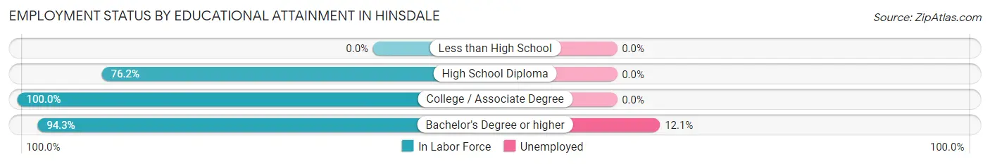Employment Status by Educational Attainment in Hinsdale