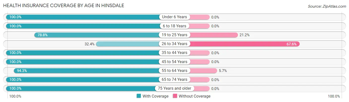 Health Insurance Coverage by Age in Hinsdale