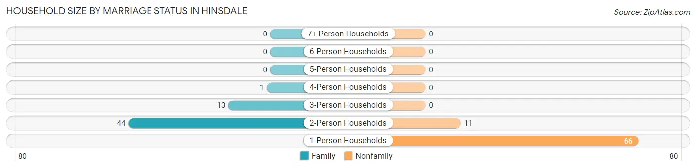 Household Size by Marriage Status in Hinsdale