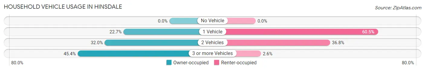 Household Vehicle Usage in Hinsdale