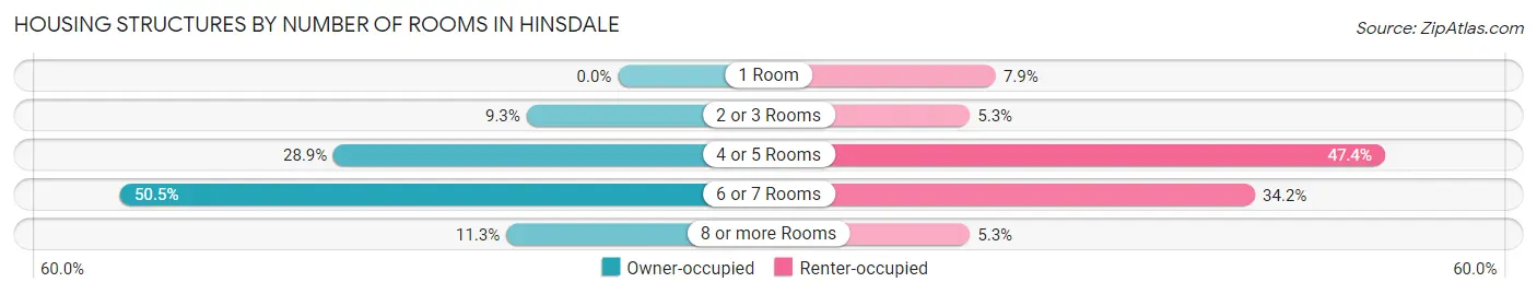 Housing Structures by Number of Rooms in Hinsdale