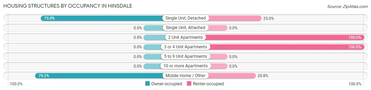 Housing Structures by Occupancy in Hinsdale