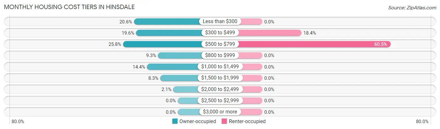 Monthly Housing Cost Tiers in Hinsdale