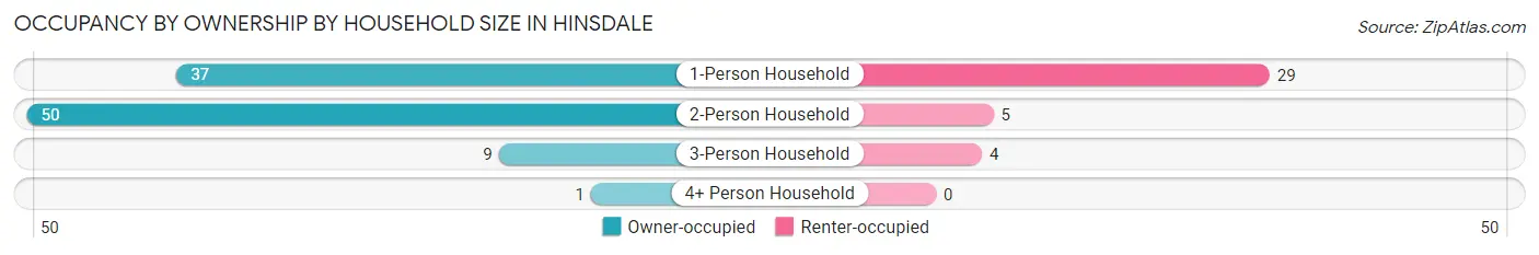 Occupancy by Ownership by Household Size in Hinsdale