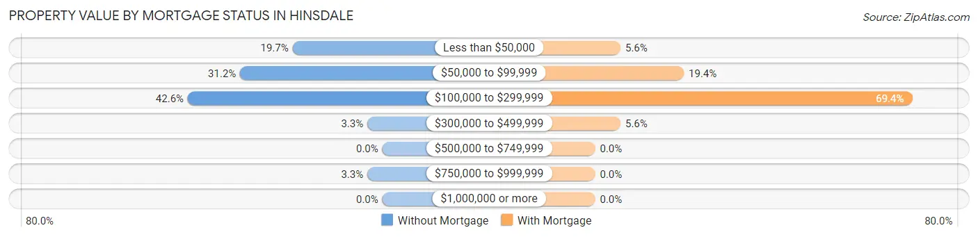 Property Value by Mortgage Status in Hinsdale