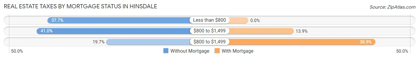Real Estate Taxes by Mortgage Status in Hinsdale