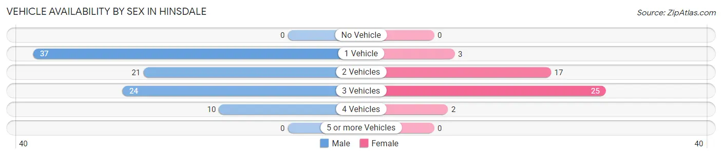Vehicle Availability by Sex in Hinsdale