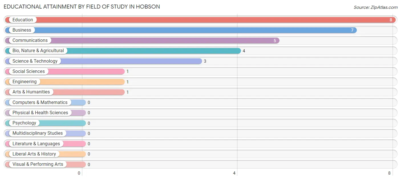 Educational Attainment by Field of Study in Hobson