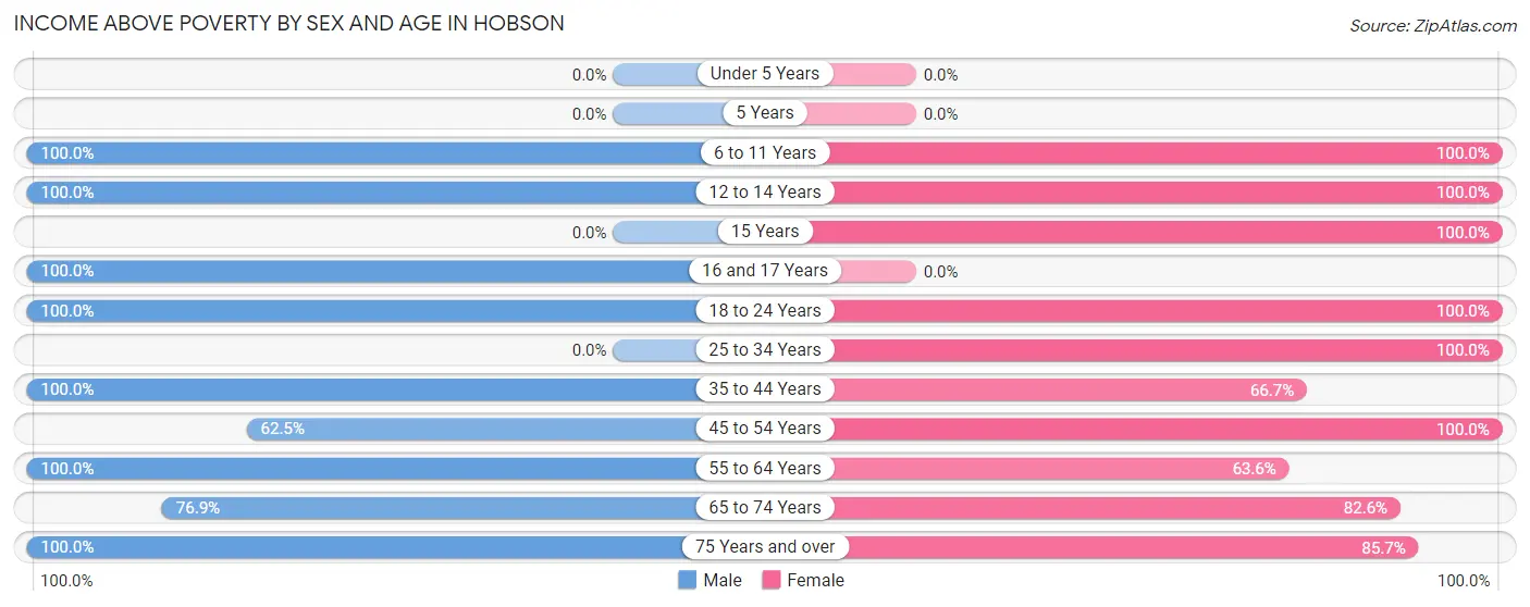 Income Above Poverty by Sex and Age in Hobson