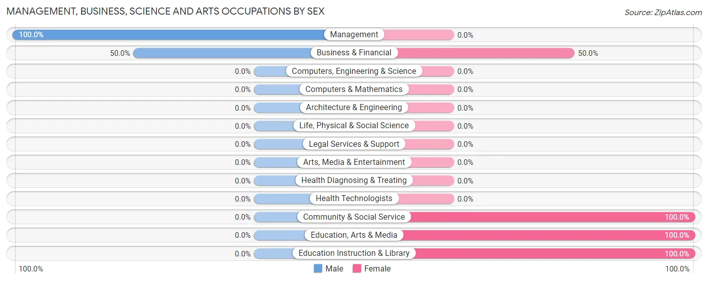 Management, Business, Science and Arts Occupations by Sex in Hobson