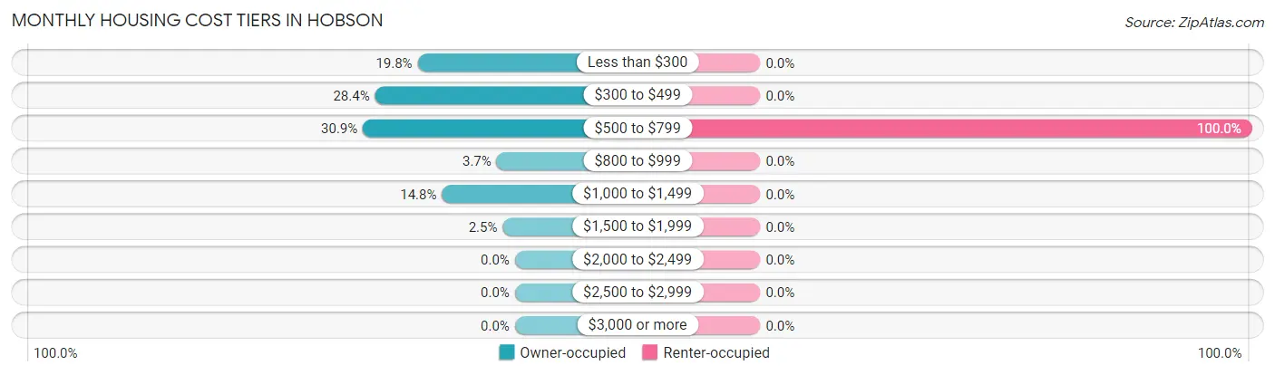 Monthly Housing Cost Tiers in Hobson