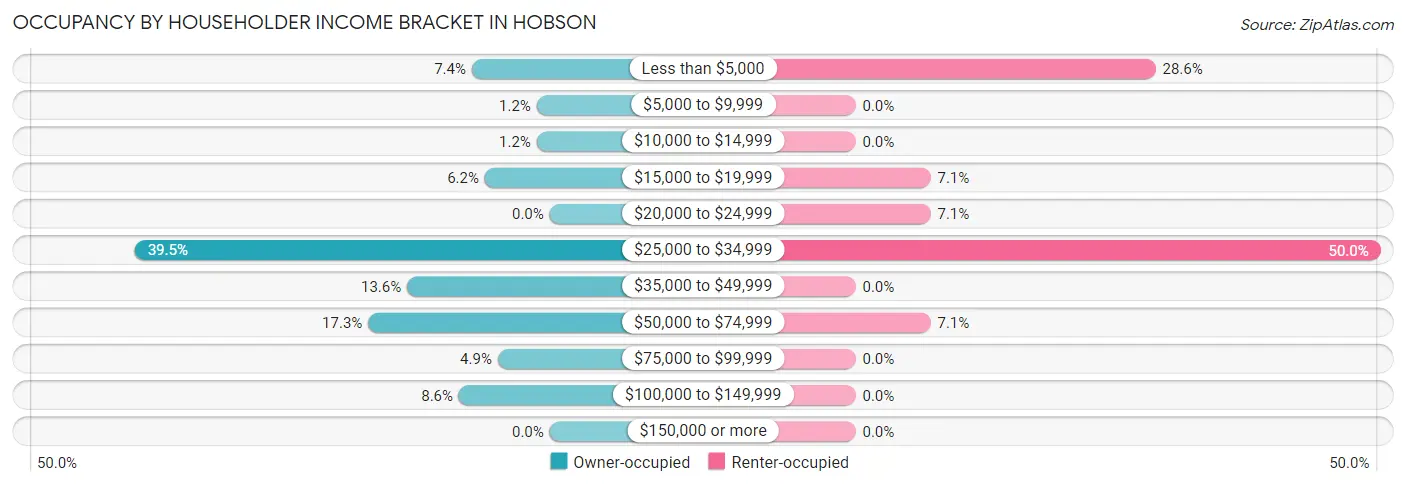 Occupancy by Householder Income Bracket in Hobson