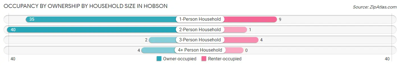 Occupancy by Ownership by Household Size in Hobson