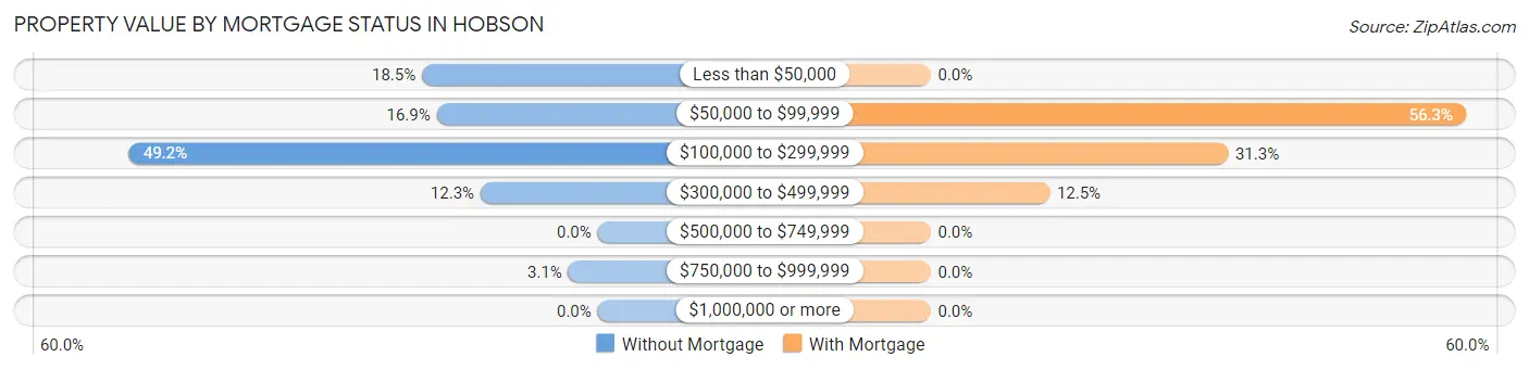 Property Value by Mortgage Status in Hobson