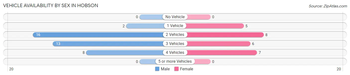Vehicle Availability by Sex in Hobson