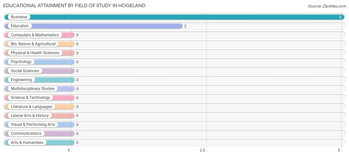 Educational Attainment by Field of Study in Hogeland