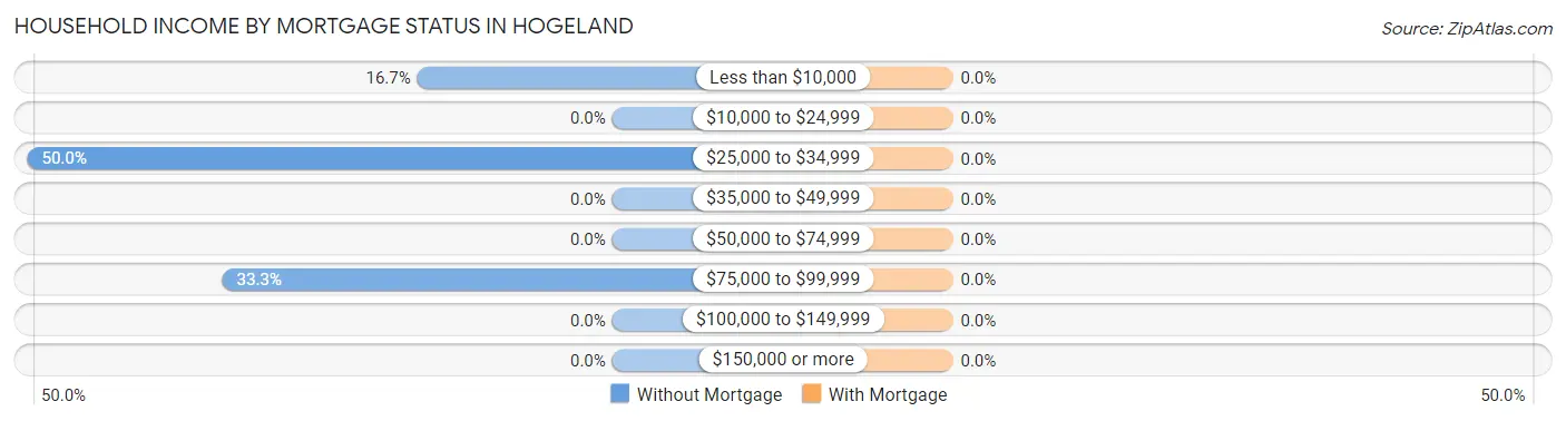 Household Income by Mortgage Status in Hogeland