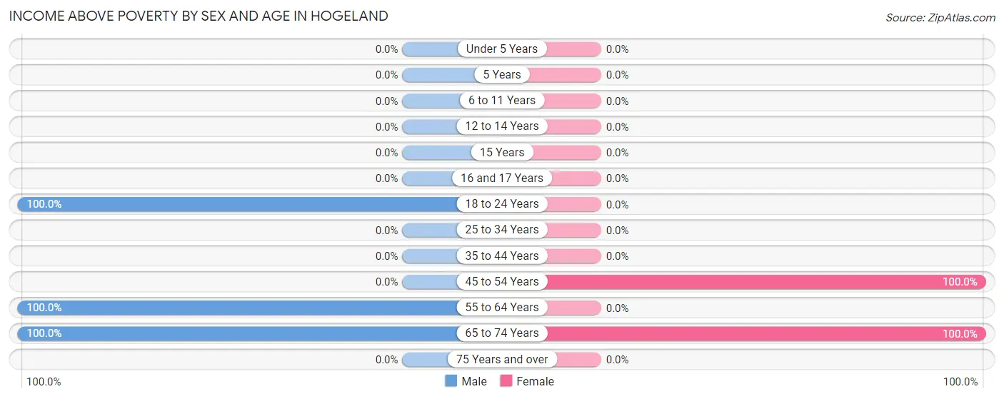 Income Above Poverty by Sex and Age in Hogeland
