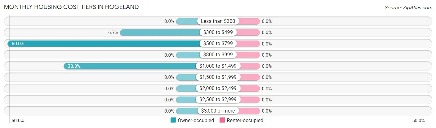 Monthly Housing Cost Tiers in Hogeland