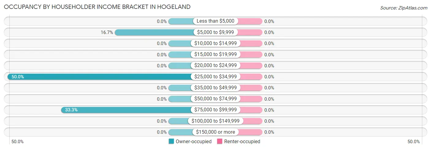 Occupancy by Householder Income Bracket in Hogeland