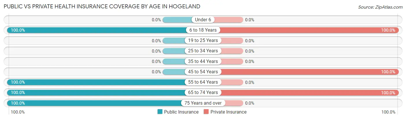 Public vs Private Health Insurance Coverage by Age in Hogeland