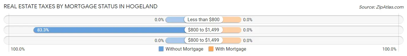 Real Estate Taxes by Mortgage Status in Hogeland