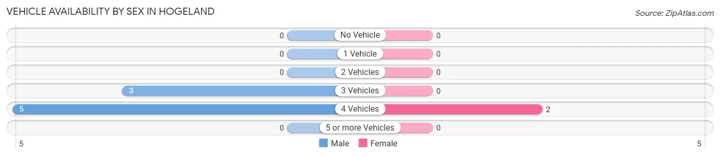 Vehicle Availability by Sex in Hogeland