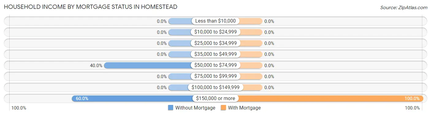 Household Income by Mortgage Status in Homestead
