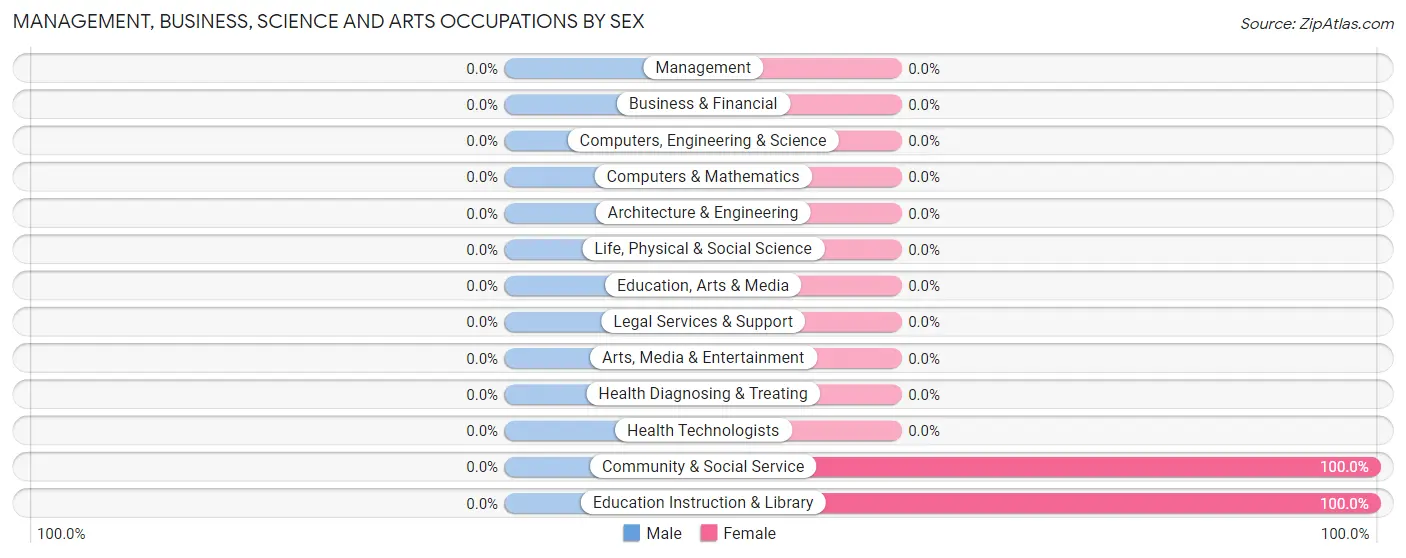 Management, Business, Science and Arts Occupations by Sex in Homestead