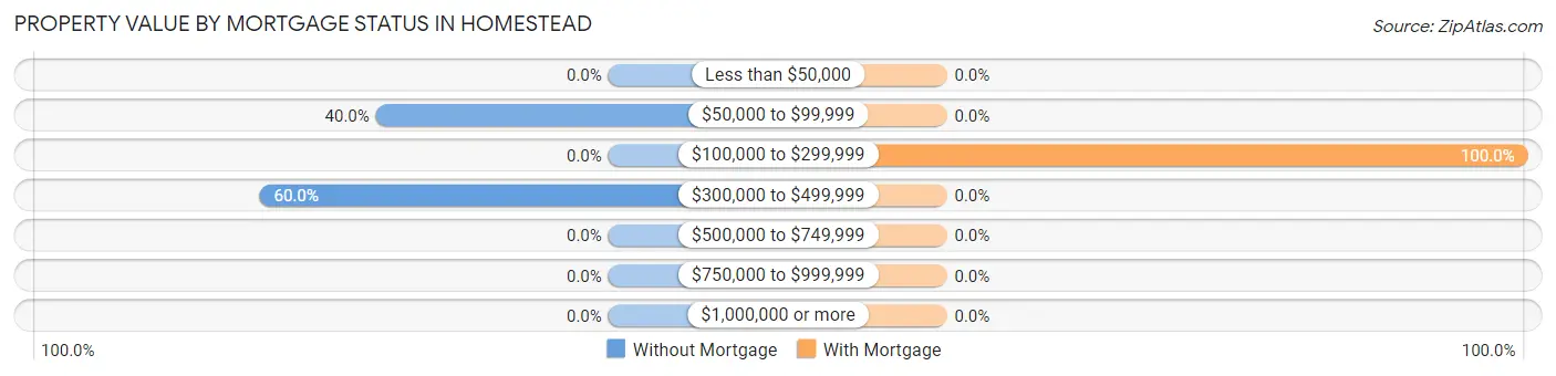 Property Value by Mortgage Status in Homestead