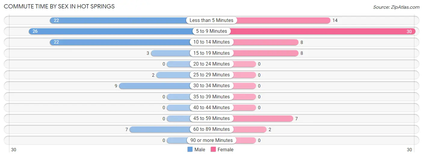 Commute Time by Sex in Hot Springs