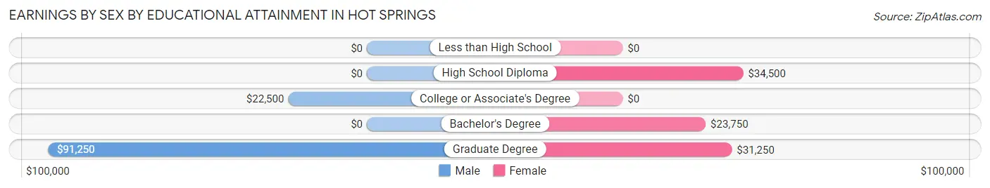 Earnings by Sex by Educational Attainment in Hot Springs